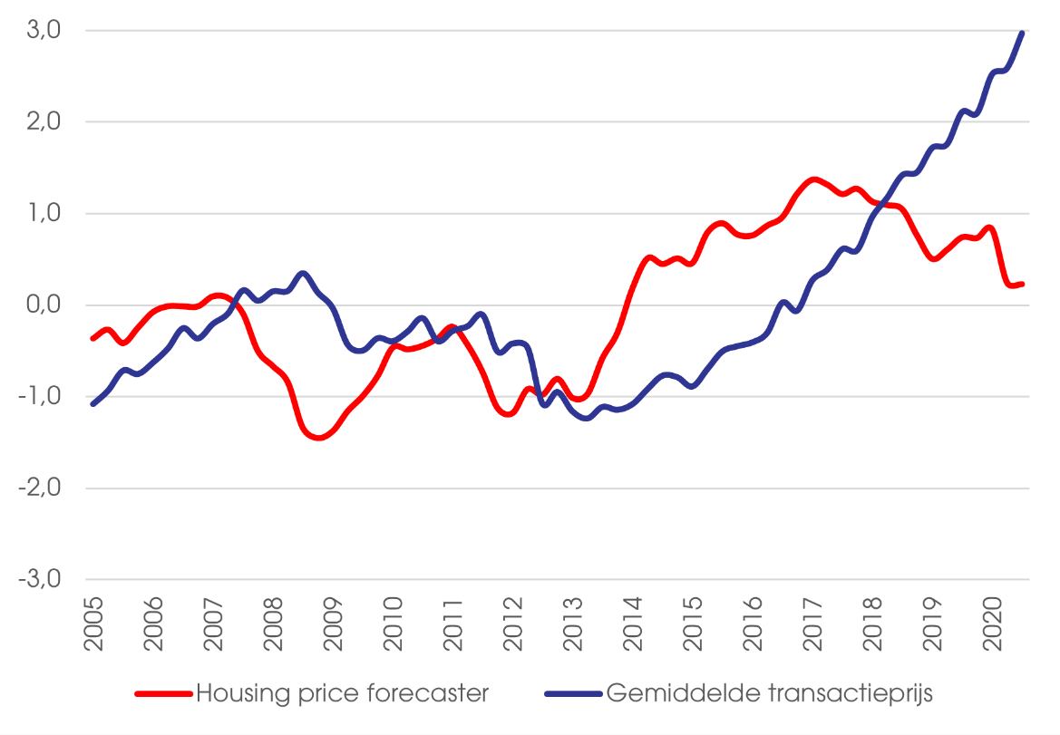Bureau-Stedelijke-Planning_Housing-Price-Forecaster-vs-gemiddelde-transactieprijs-2005-2020